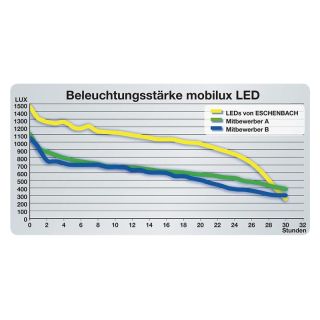 Lupa cu iluminare mobilux LED, 10x, lentila Ø 35, ESCHENBACH